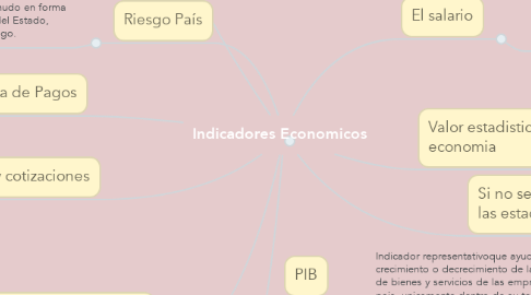 Mind Map: Indicadores Economicos