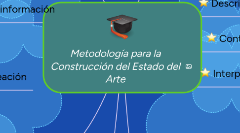 Mind Map: Metodología para la Construcción del Estado del Arte