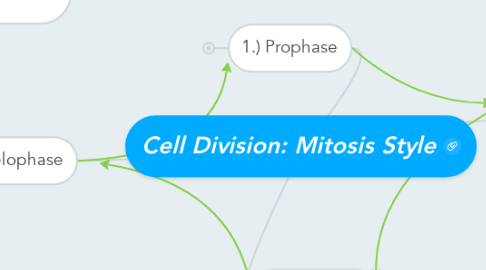 Mind Map: Cell Division: Mitosis Style