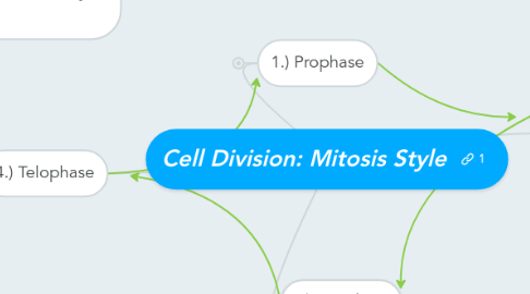 Mind Map: Cell Division: Mitosis Style