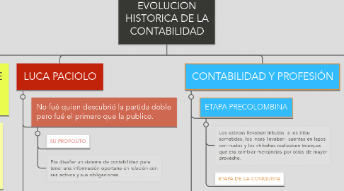 Mind Map: EVOLUCION HISTORICA DE LA CONTABILIDAD