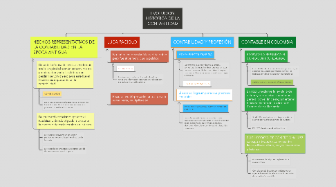 Mind Map: EVOLUCION HISTORICA DE LA CONTABILIDAD