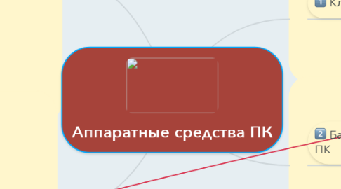 Mind Map: Аппаратные средства ПК