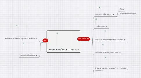 Mind Map: COMPRENSIÓN LECTORA