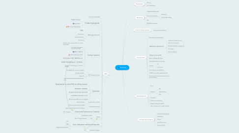 Mind Map: Business