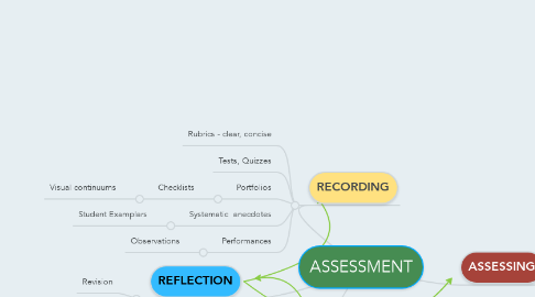 Mind Map: ASSESSMENT