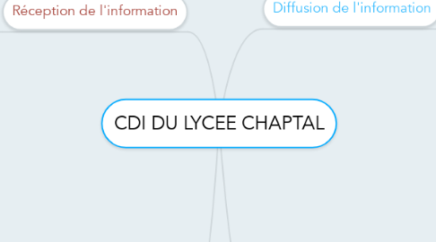 Mind Map: CDI DU LYCEE CHAPTAL