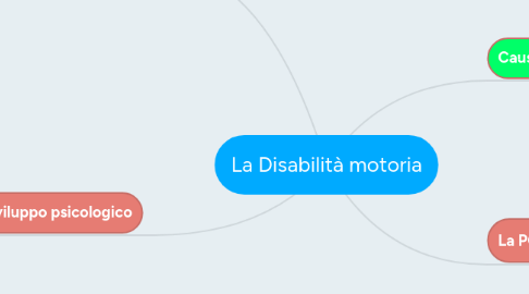 Mind Map: La Disabilità motoria