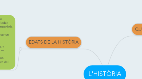 Mind Map: L'HISTÒRIA