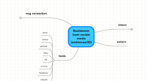 Mind Map: Beslisboom inzet sociale media (ambtenaar20)