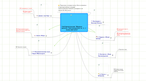 Mind Map: Глеб Архангельский "Формула времени. Тайм-менеджмент на Outlok 2007-2010"