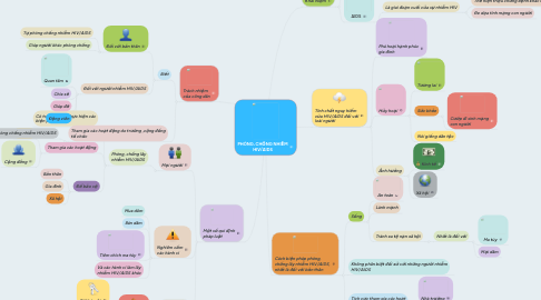 Mind Map: PHÒNG, CHỐNG NHIỄM HIV/AIDS