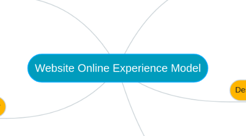 Mind Map: Website Online Experience Model