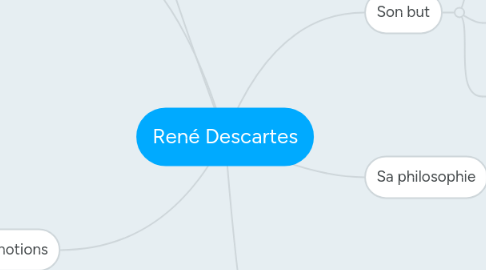 Mind Map: René Descartes