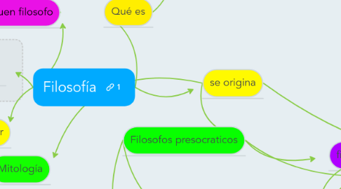 Mind Map: Filosofía