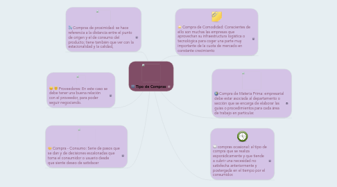 Mind Map: Tipo de Compras