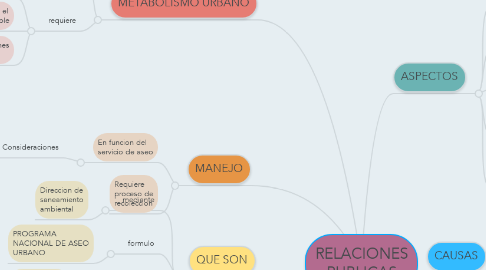 Mind Map: RELACIONES PUBLICAS