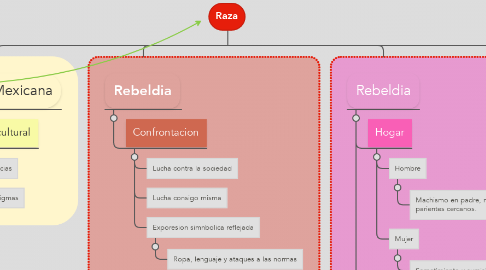 Mind Map: Raza