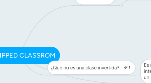 Mind Map: FLIPPED CLASSROM
