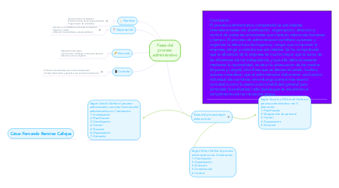 Mind Map: Fases del proceso administrativo