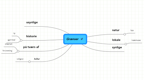 Mind Map: Grænser