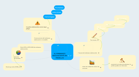 Mind Map: EL EMBARAZO ADOLESCENTE EN MEDELLIN