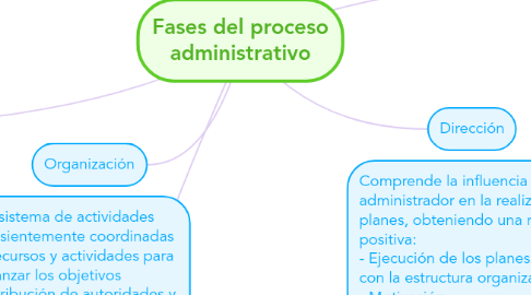 Mind Map: Fases del proceso administrativo