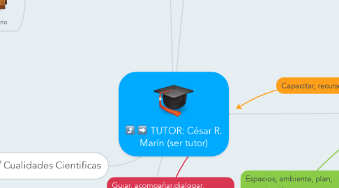 Mind Map: TUTOR: César R. Marín (ser tutor)
