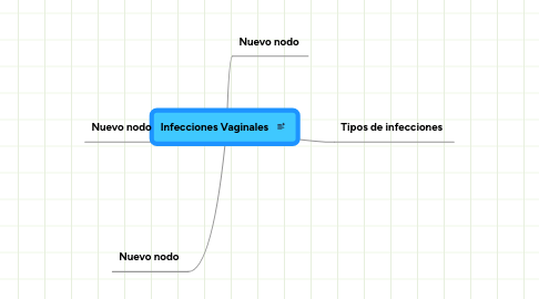 Mind Map: Infecciones Vaginales