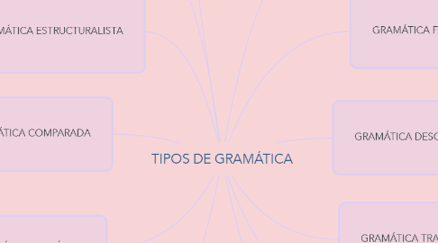 Mind Map: TIPOS DE GRAMÁTICA