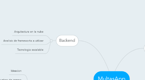 Mind Map: MultasApp