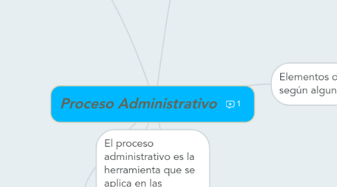 Mind Map: Proceso Administrativo