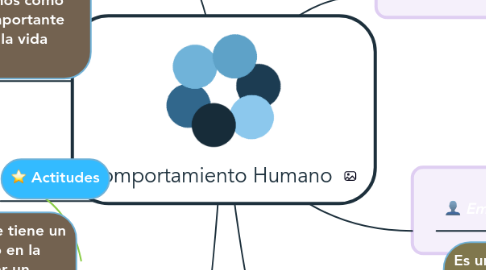 Mind Map: Comportamiento Humano