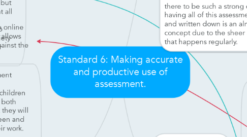 Mind Map: Standard 6: Making accurate and productive use of assessment.
