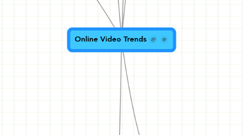 Mind Map: Online Video Trends
