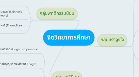 Mind Map: จิตวิทยาการศึกษา