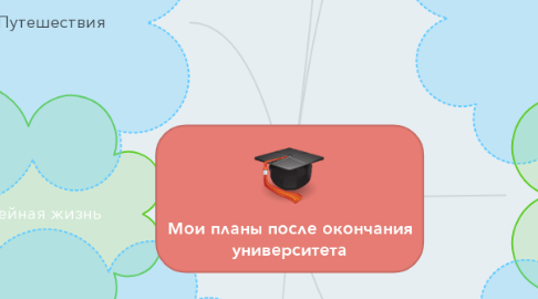 Mind Map: Мои планы после окончания университета