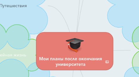 Mind Map: Мои планы после окончания университета