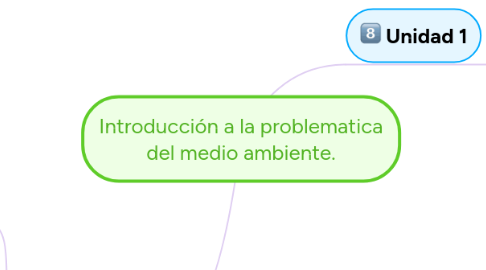 Mind Map: Introducción a la problematica del medio ambiente.