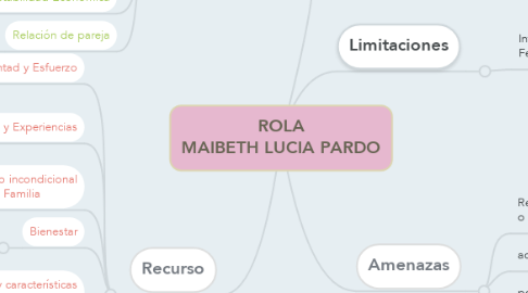 Mind Map: ROLA MAIBETH LUCIA PARDO