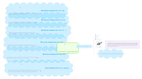 Mind Map: HISTORIA DEL COMPUTADOR