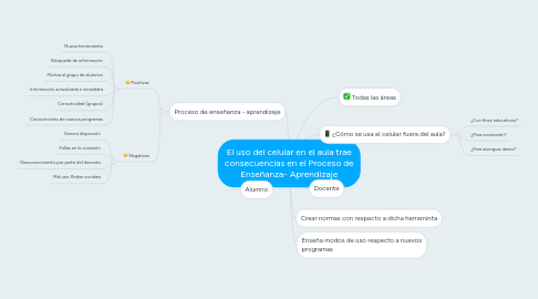 Mind Map: El uso del celular en el aula trae consecuencias en el Proceso de Enseñanza- Aprendizaje