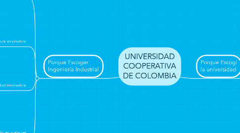 Mind Map: UNIVERSIDAD COOPERATIVA DE COLOMBIA