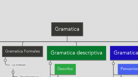 Mind Map: Gramatica