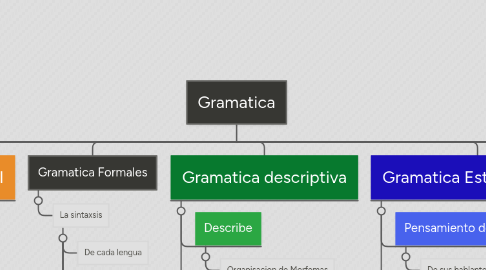 Mind Map: Gramatica