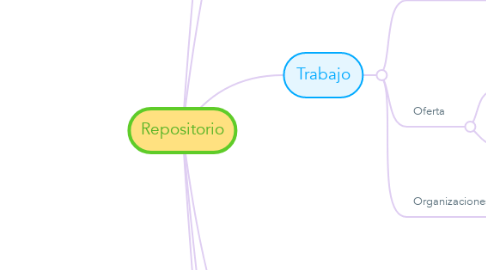 Mind Map: Repositorio