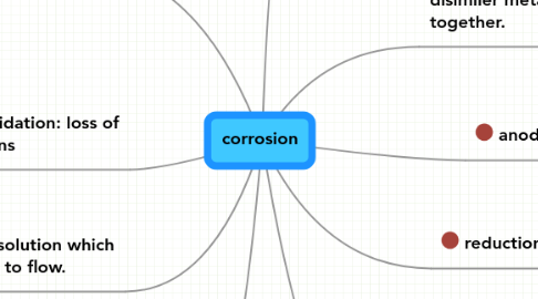 Mind Map: corrosion