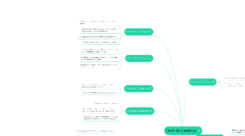 Mind Map: Tipos de Gramatica