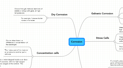 Mind Map: Corrosion