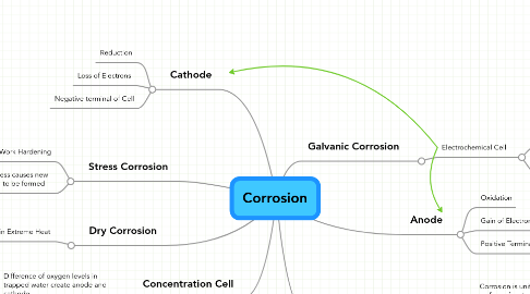 Mind Map: Corrosion